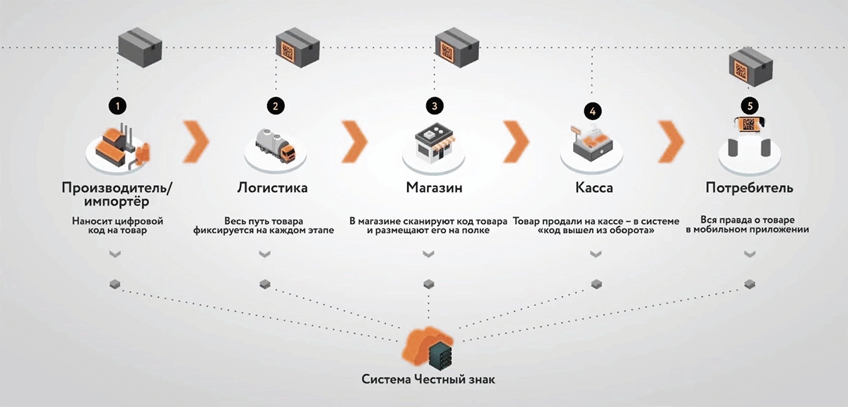 Торгуют маркированными товарами. Вывод из оборота маркированного товара. Как происходит закупка маркированного товара. Повторные продажи маркированной продукции. Цепь от производителя до покупателя.