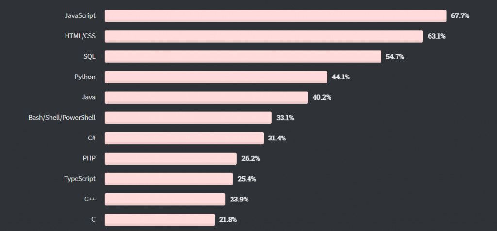 Рейтинг языков программирования 2022. Самые популярные языки программирования в мире 2022. Топ языков программирования 2023. Рейтинг языков программирования на 2023 год. Какой язык востребован