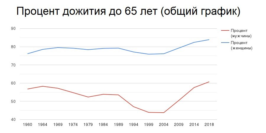 Периоды дожития по годам. Возраст дожития. Период дожития по годам таблица.