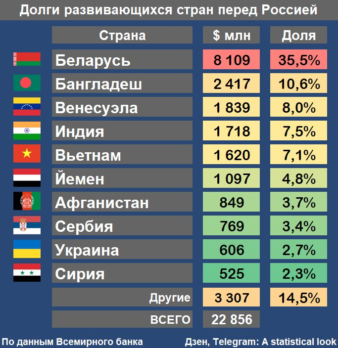 Долги стран. Долг стран перед Россией. Долги государств перед Россией. Задолженность стран перед РФ. Задолженность России перед другими государствами.