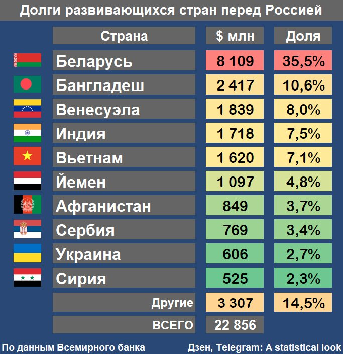 Страна обязательно. Долг стран перед Россией. Долги государств перед Россией. Задолженность стран перед РФ. Задолженность России перед другими государствами.