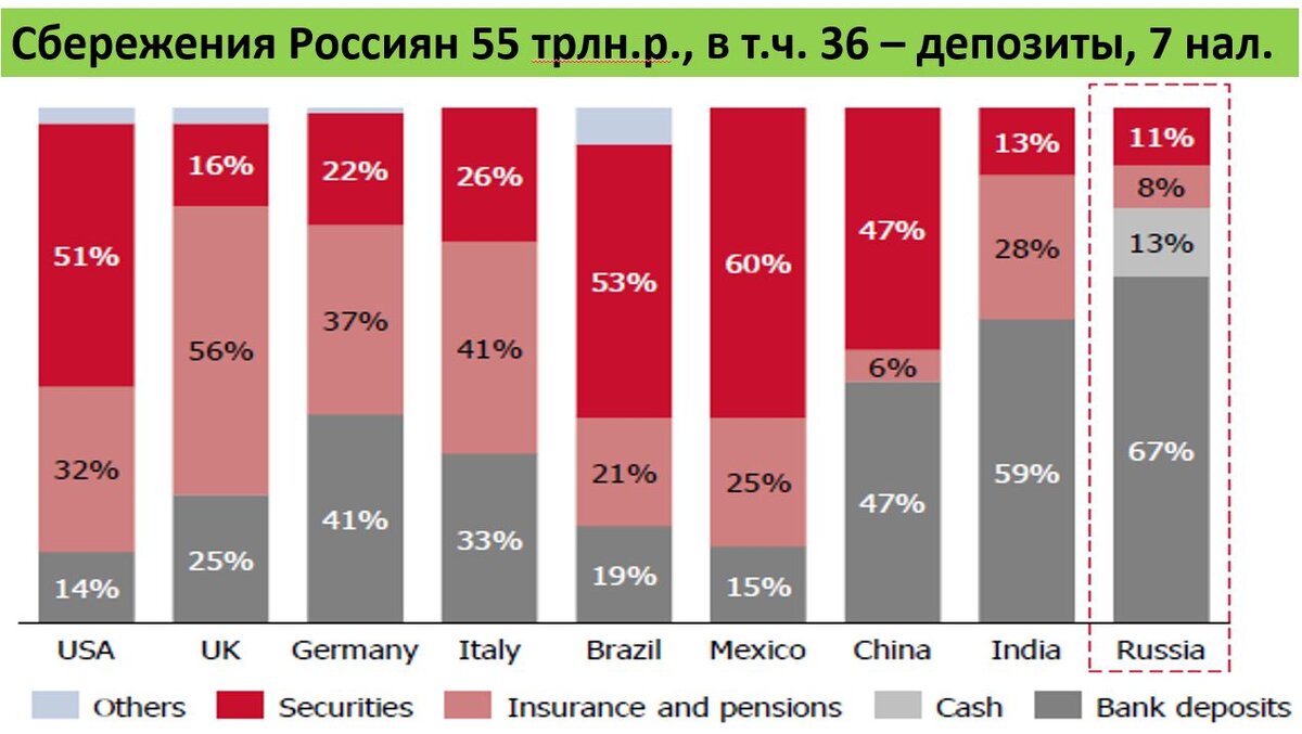 В чем хранят сбережения американцы, англичане, немцы, итальянцы, бразильцы, мексиканцы, китайцы, индусы и россияне.