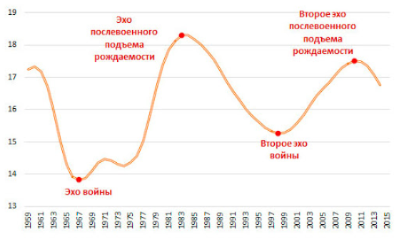 График рождаемости по годам