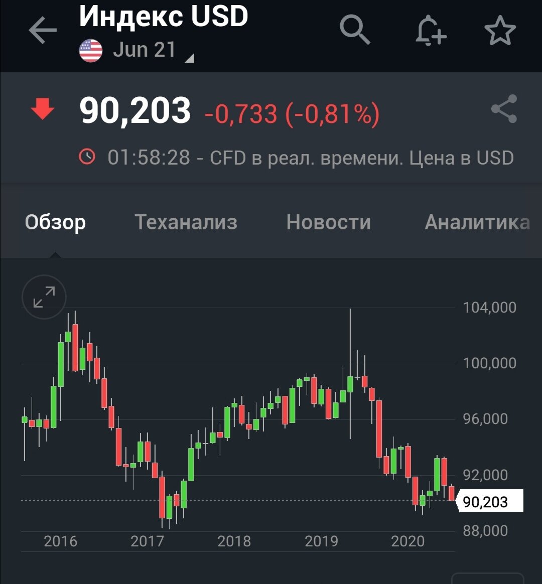 Индекс доллара за последние 5 лет 