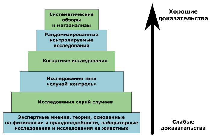 Вот так выглядит иерархия аргументов в доказательной медицине. Как видите, экспертное мнение, а уж тем более анонимное НЕ относится к веским аргументам в пользу гипотезы об эффективности какого-либо продукта. Это лапша на ушах, которую наука ни во что не ставит