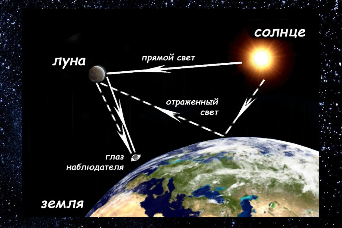 Светят отраженным. Луна отражает свет солнца. Почему светит Луна. Почему Луна светит ночью. Как солнце освещает луну.