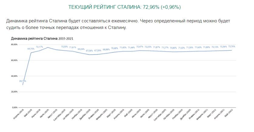 https://novosti-online.info/4488-reyting-stalina-na-segodnyashniy-den-golosovanie.html