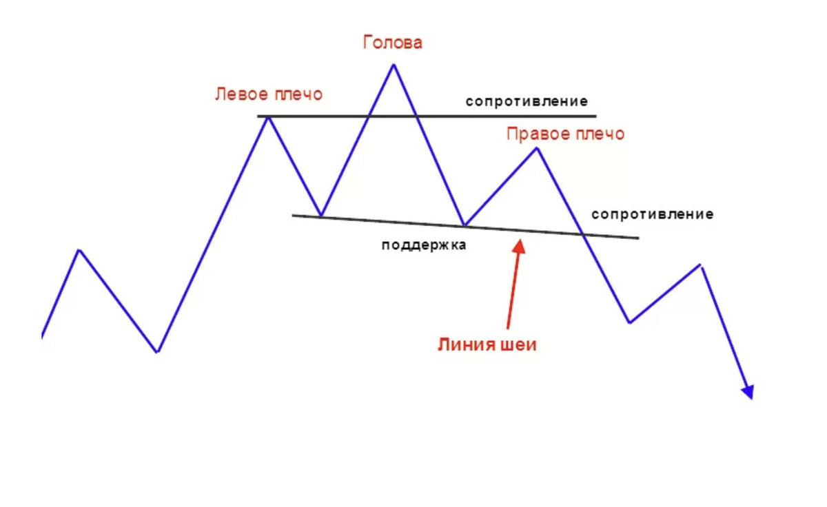 Паттерн голова и плечи. Фигуры в трейдинге. Фигуры технического анализа. Фигуры технического анализа на графике. Фигура голова и плечи технический анализ.