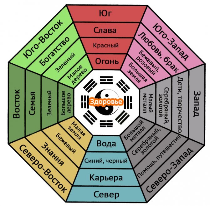 Феншуй для дома: особенности, нюансы, советы