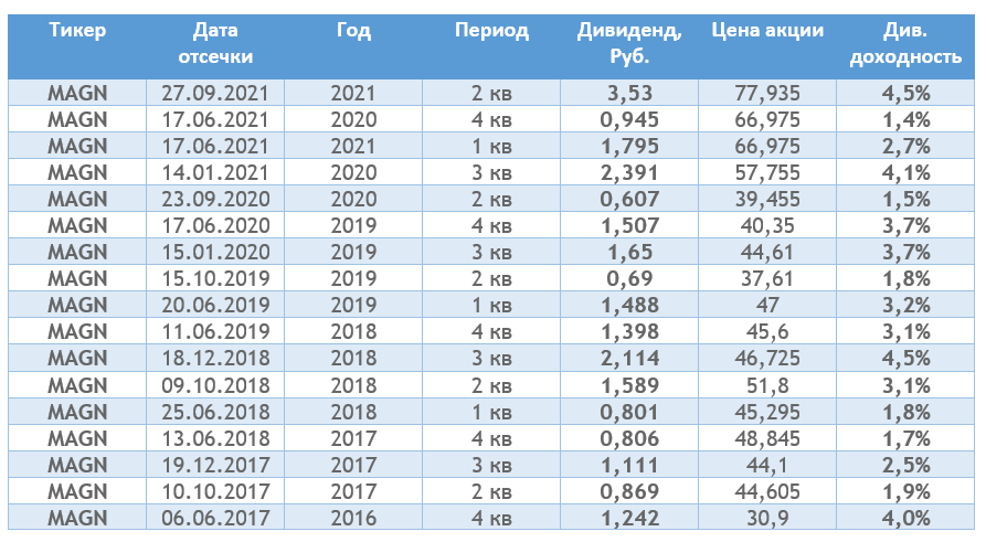 ТОП-3 российских компании с высокими дивидендами ч.3 Что купили в свой портфель?