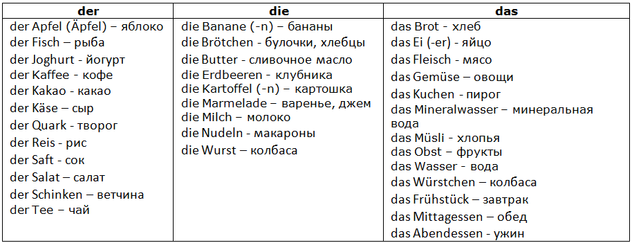Тренировка лексики по теме "Еда" - Das schmeckt gut (Horizont 6) | Учим ...