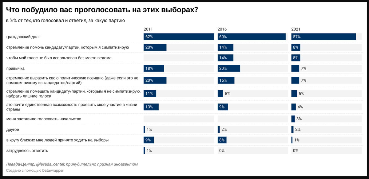 Источник: Левада-центр (признан иностранным агентом)