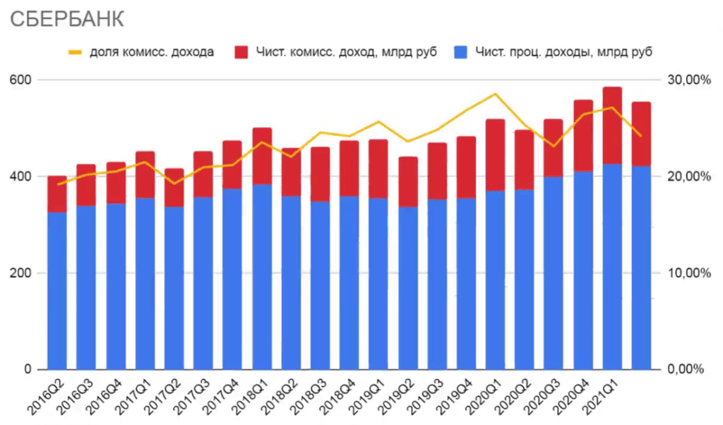 прибыль сбербанка за 2019 год. финансовые показатели сбербанка 2022. структура доходов сбербанка. динамика доходов и расходов сбербанка. сбер доход.