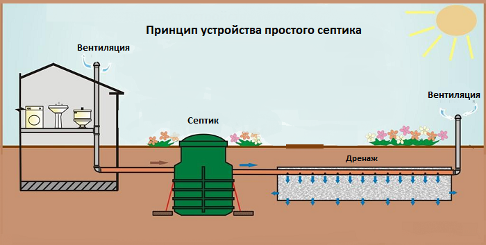 Септик своими руками без откачки