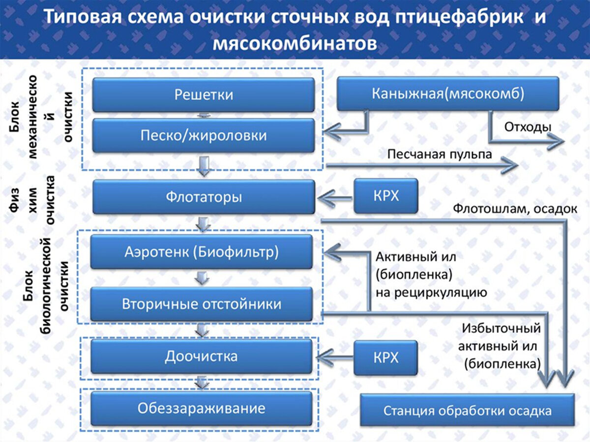 ОЧИСТНЫЕ СООРУЖЕНИЯ ПТИЦЕФАБРИК | Градирни и очистные сооружения | Дзен