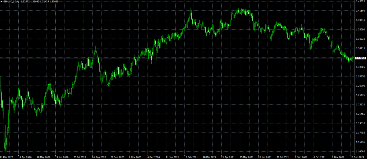 GBP/USD D1