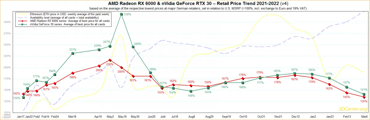 Цены на GPU AMD RX 6000/NVIDIA RTX 30 (6 марта), источник: 3DCenter