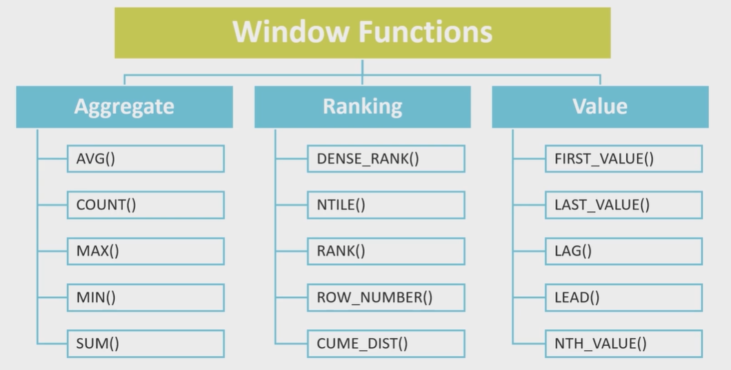 Оконные функции sql. MYSQL оконные функции. SQL оконные функции примеры. Аналитические функции SQL.