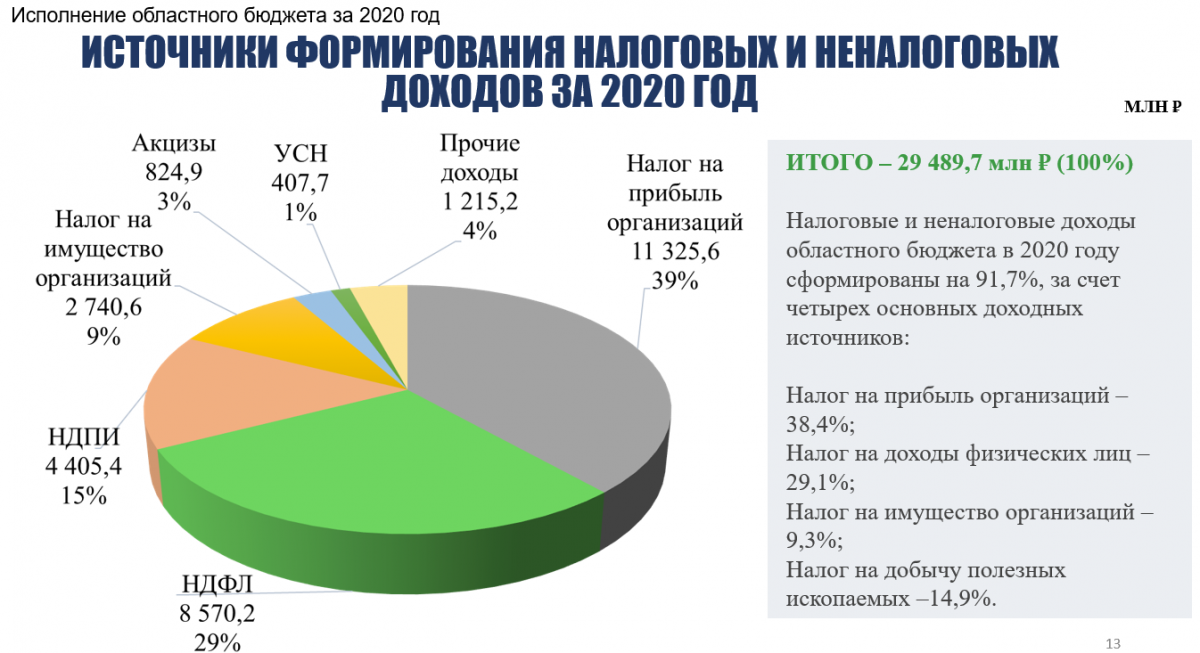 Бюджет башкортостана. Налоговые доходы РФ 2020. Доля НДФЛ В госбюджете 2018-2020. НДПИ В бюджете за 2020. Структура налоговых доходов Республики Башкортостан в 2020
