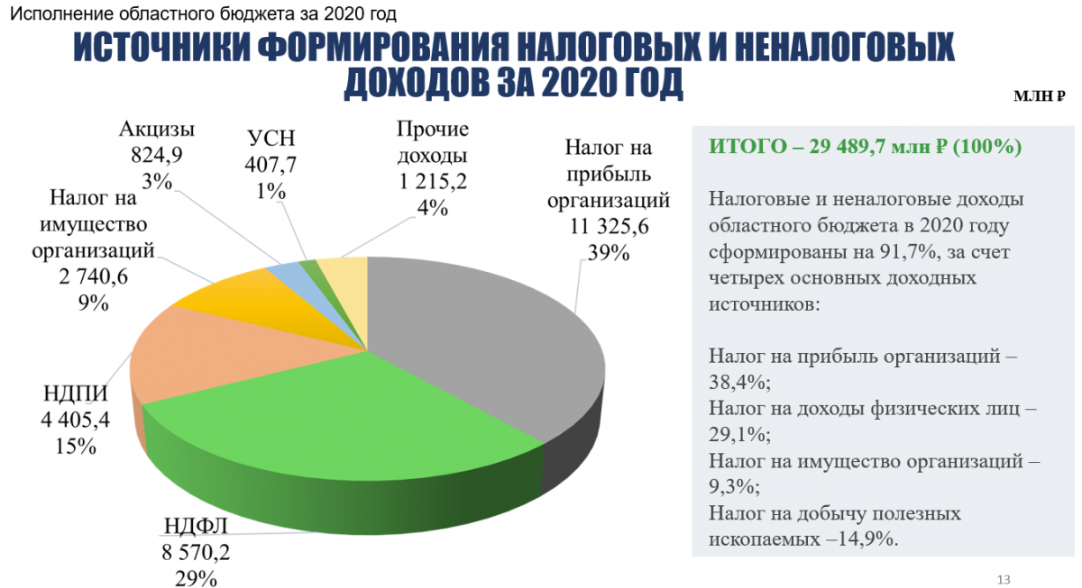 Доходы рф 2020. Налоговые доходы РФ 2020. Бюджетообразующие налоги. Налоговые поступления в бюджет Башкортостана 2020. Бюджет Магаданской области.