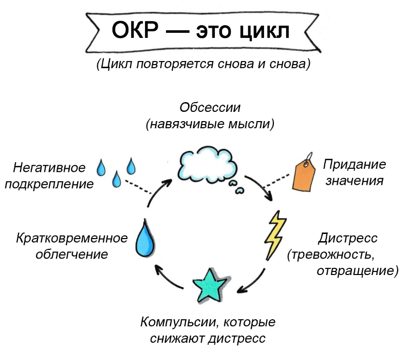 Вызывающие определенные. Обсессивно-компульсивное расстройство. Обснссивно коиплуьсианое расстроцмтвр. Абиисврно компульсивное расстройство. Обессивно компульсивное Растро.