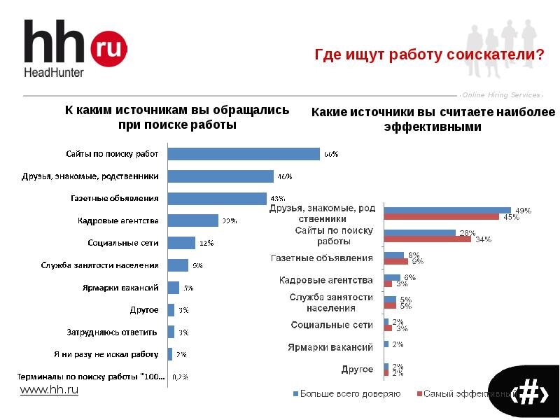 С 1 августа hh.ru перешел на новый формат работы с работодателями. Многие работодатели в связи с этим приняли решение рассматривать дополнительные пути для поиска кандидатов.-2