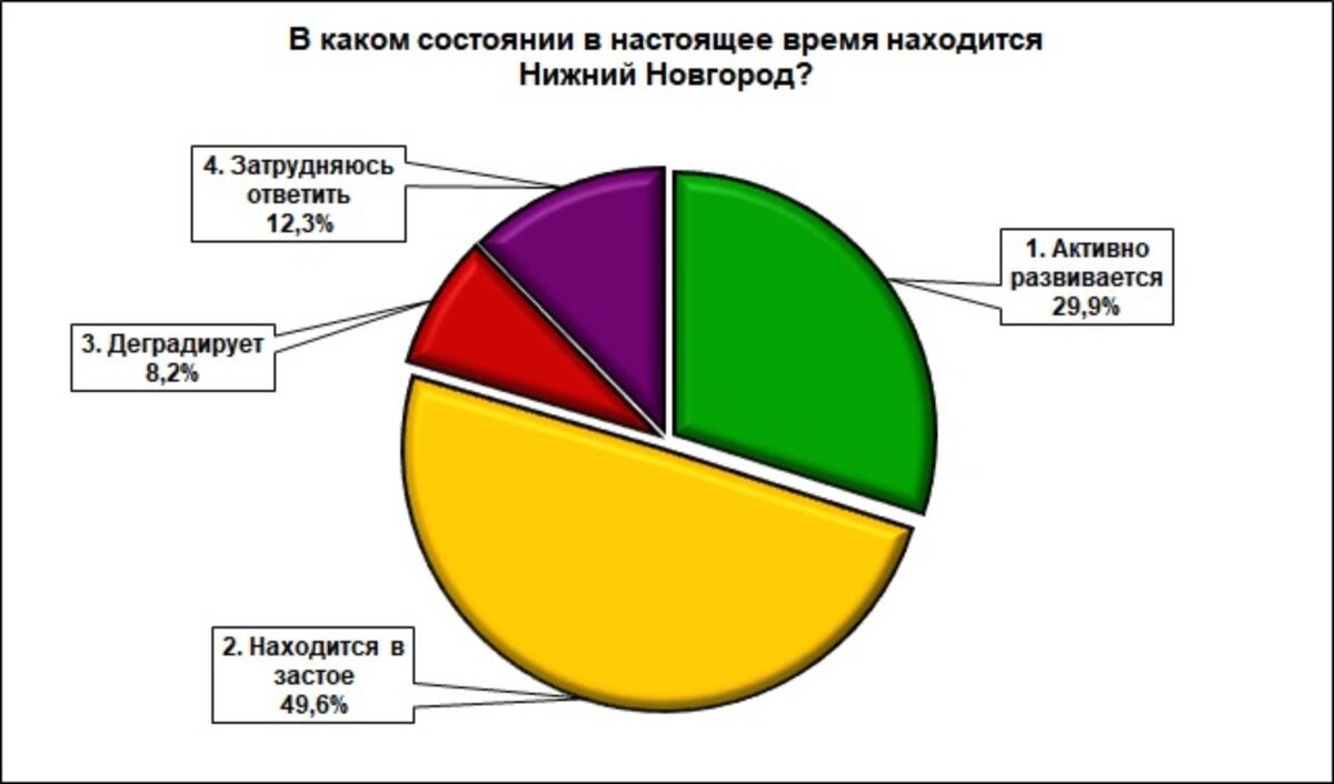 Сайт росстата нижний новгород. Социальные проблемы в Нижнем Новгороде. Проблемы Нижнего Новгорода.