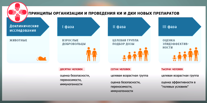 Принципы проведения клинических испытаний