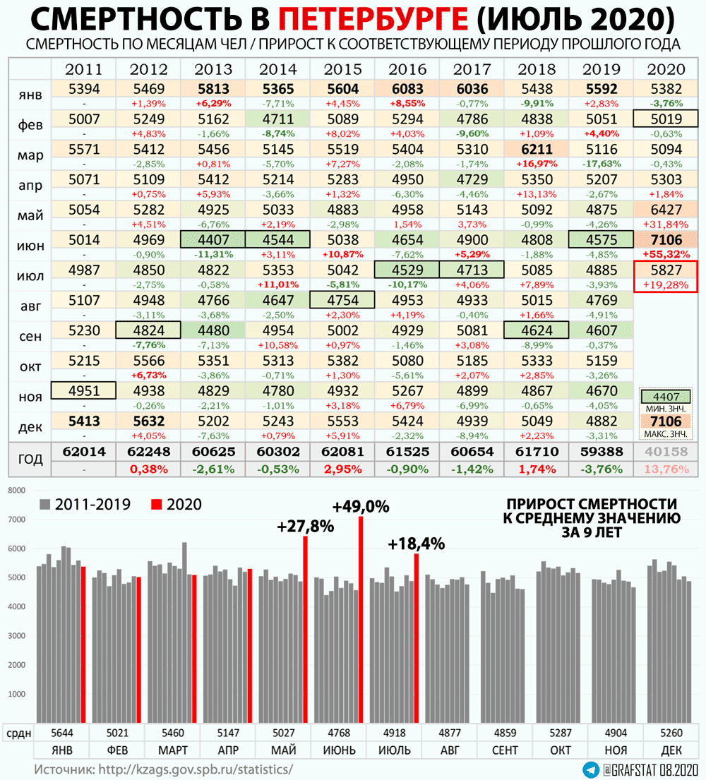 Смертность СПБ 07.2020