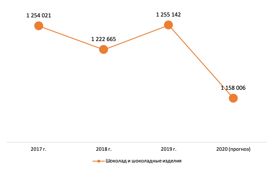 Анализ рынка россии 2019. Структура рынка шоколада России 2020. Объем рынка шоколада в России 2021. Рынок шоколада в России 2021. Объем рынка шоколада в России.