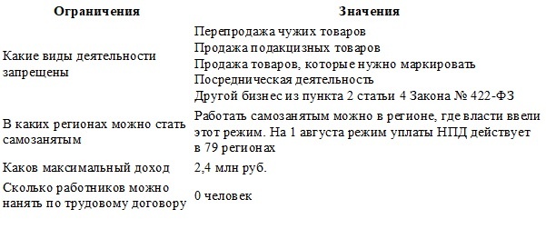Таблица 1. Какие ограничения нужно соблюдать самозанятому