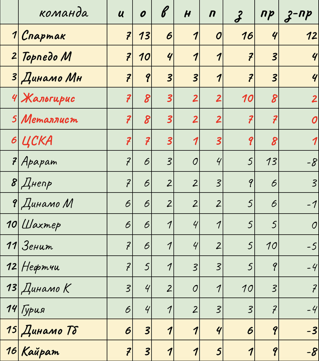 Положение команд после 6 тура