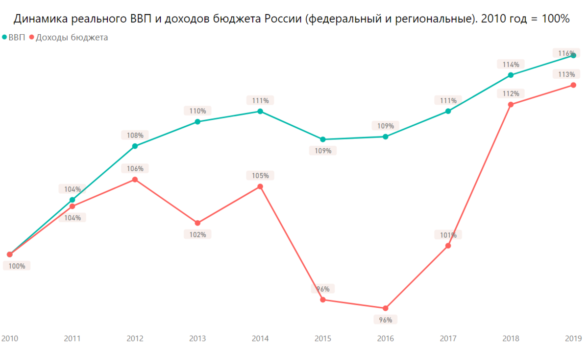 Ввп россии 2020 год