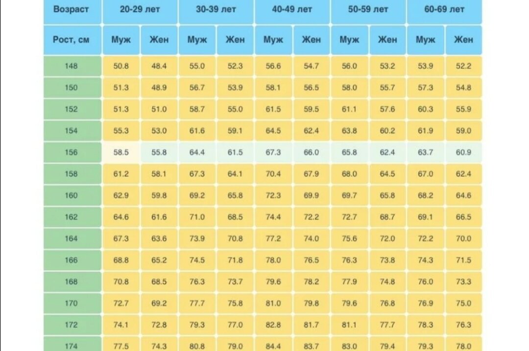 Рост 165 вес таблица