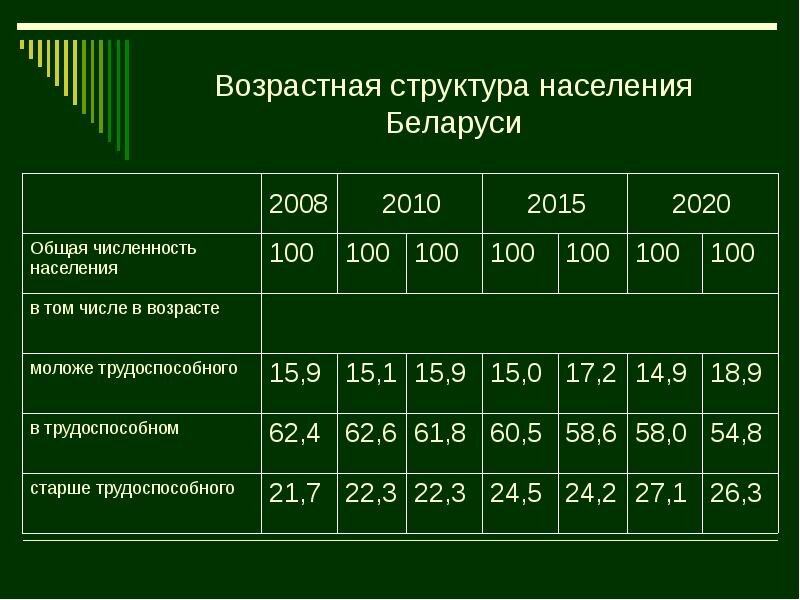 Сколько дают в белоруссии. Структура населения Беларуси. Возрастная структура. Половозрастная структура. Состав и структура населения.