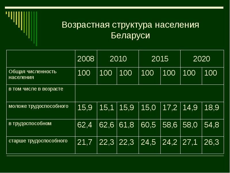 Структура рб. Половозрастная структура населения Беларуси. Демографическая структура Беларуси. Возрастная структура населения Белоруссии. Беларусь население численность.
