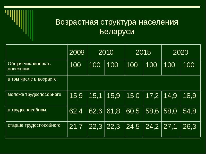 Возраст белоруссии. Половозрастная структура населения Беларуси. Демографическая структура Беларуси. Возрастная структура населения Белоруссии. Беларусь население численность.