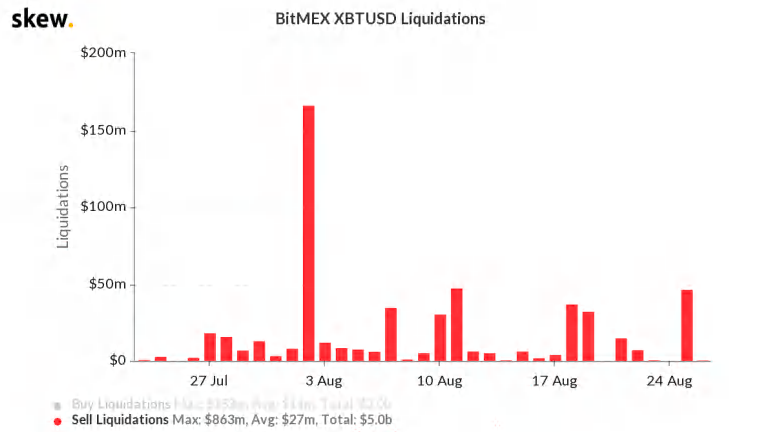 Ликвидация (принудительное закрытие) лонг-позиций на BitMEX Источник: Skew