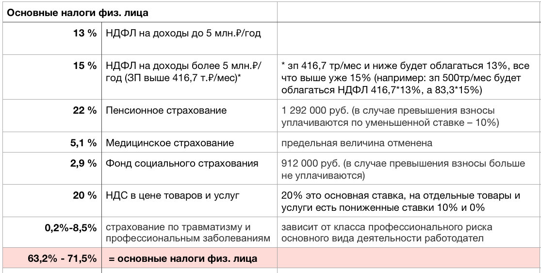 Сумма доходов превышает за. Налоги физических лиц. Виды налогов для физических лиц. Налоги которые уплачивают физические лица. Налоги которые платят физические лица.