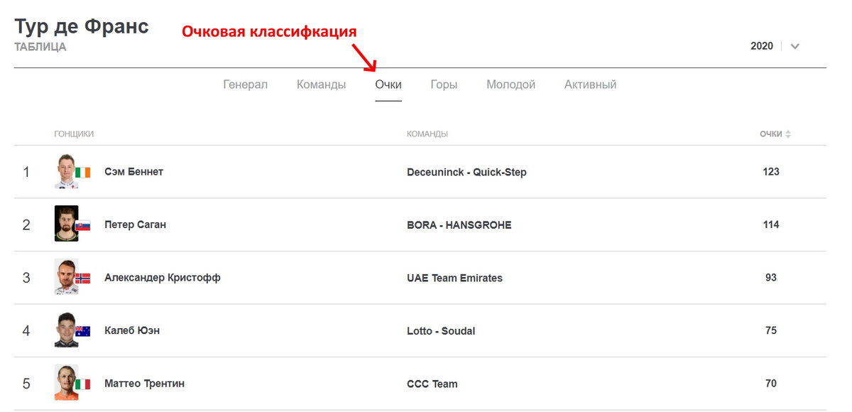 ТОП-5 таблицы очковой классификации после 5 этапов Тур де Франс 2020 