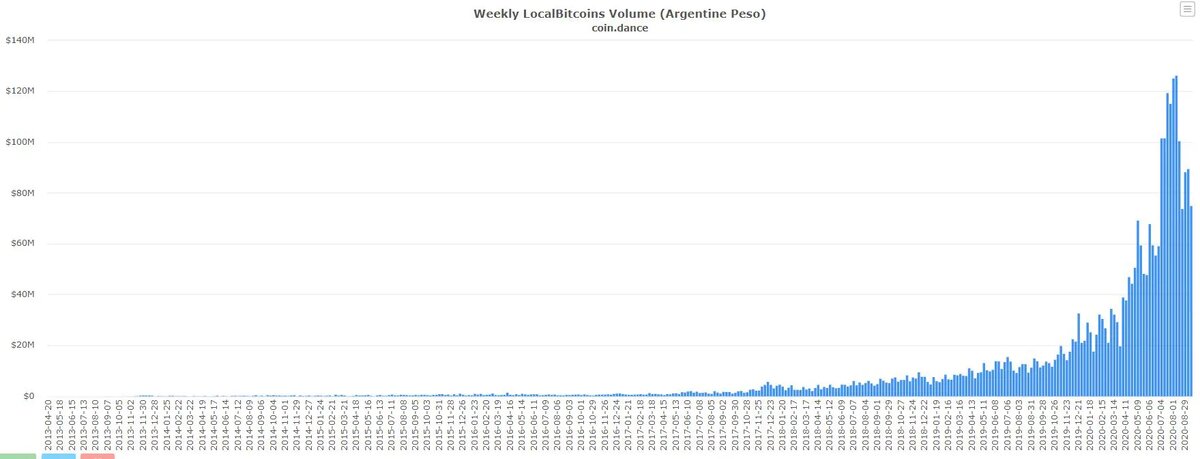 Объемы покупок биткоинов за аргентинское песо. Данные: LocalBitcoins