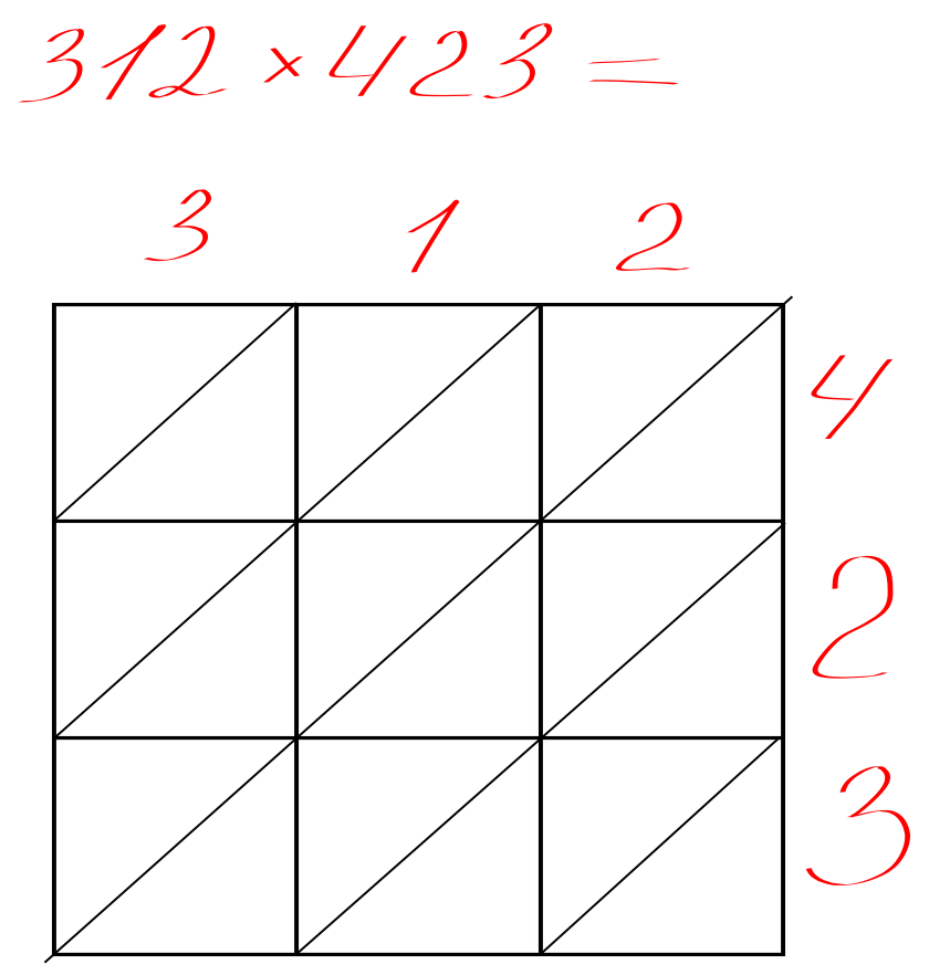 Индийский способ умножения. Способы умножения. Умножение сеткой. Итальянский способ умножения.