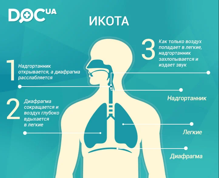 Икота. Почему человек икает. Частая икота. Икание причина.