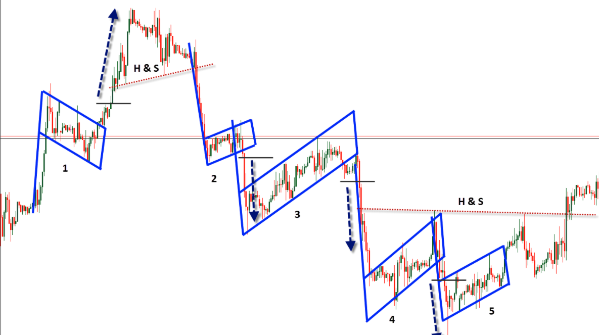 1 trading. Фигуры технического анализа в трейдинге. Фигура теханализа флаг. Фигуры теханализа форекс. Фигура флаг на рынке форекс.