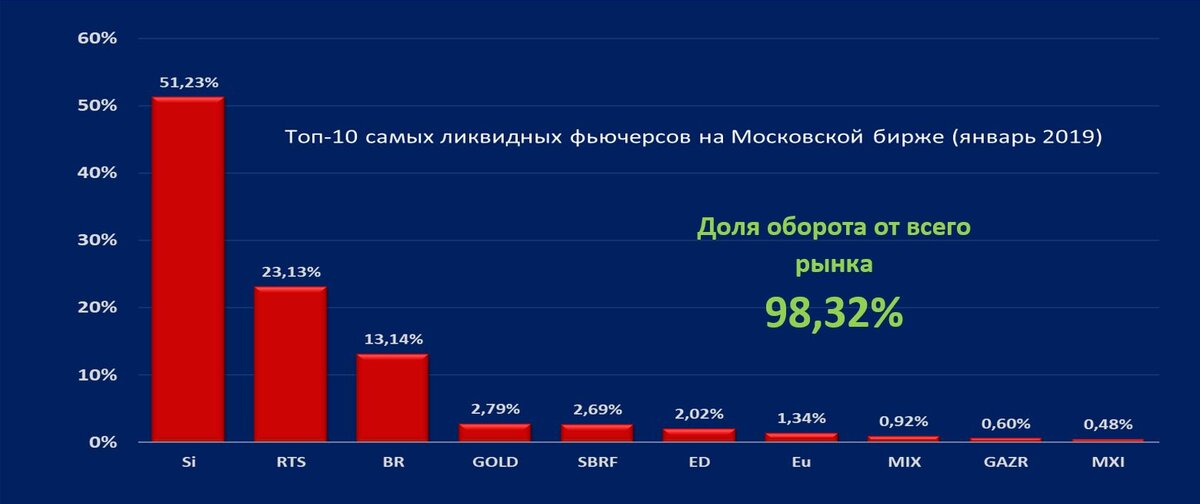 Московская опционная биржа. Самые ликвидные фьючерсы на Московской бирже. Ликвидные товары для перепродажи. Самые ликвидные пары форекс.