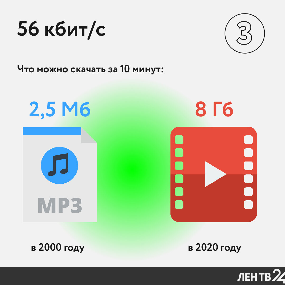 В России отмечают День Интернета: вспоминаем, каким был Рунет в начале 2000-х  | ЛенТВ24 | Дзен