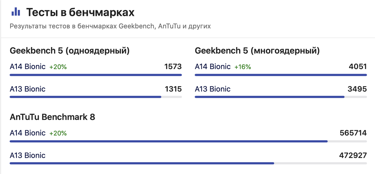 Результаты синтетических тестов