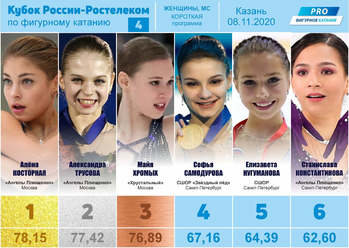 Фигурная программа. Косторная и Нугуманова. Баллы в фигурном катании. Александра Трусова вес. Александра Трусова рост.