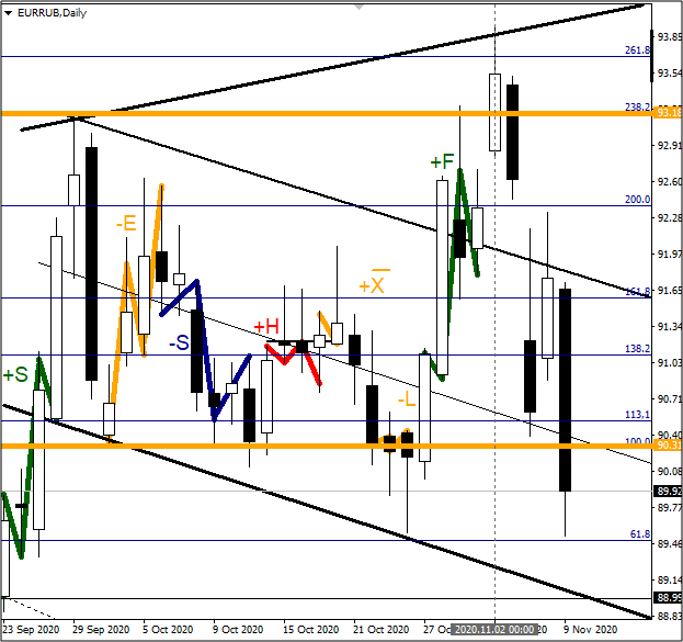 Дневной график пары EURRUB