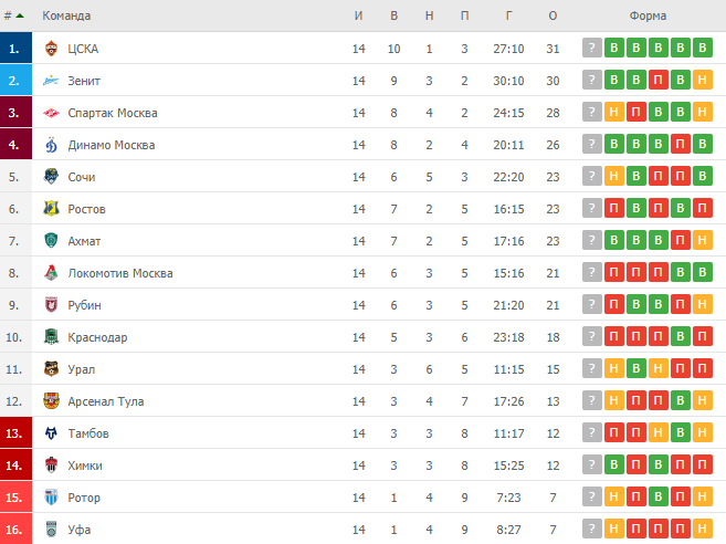 ЦСКА турнирная таблица. ЦСКА место в таблице. ЦСКА таблица 2022. ЦСКА на каком месте 2022.